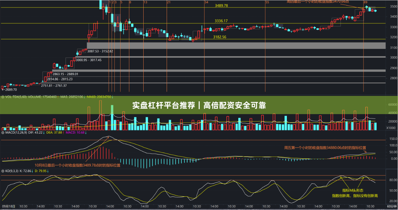 实盘杠杆平台推荐｜高倍配资安全可靠